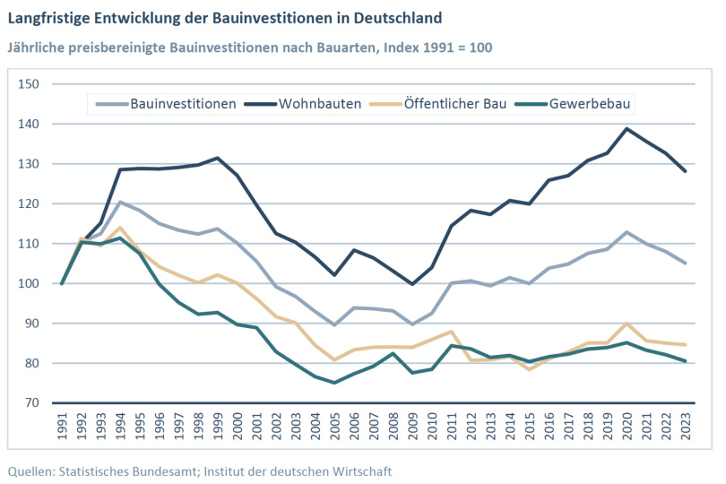 Neue Studie zur volkswirtschaftlichen Bedeutung der Bauwirtschaft