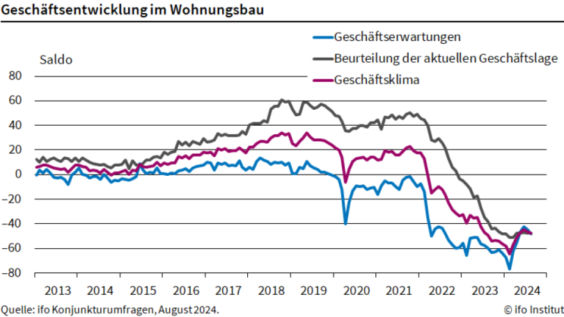 Geschäftsentwicklung im Wohnungsbau. Quelle: ifo Konjunkturumfragen, August 2024