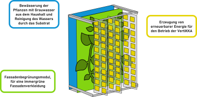 VertiKKA verbindet die Komponenten Fassadenbegrünung, Grauwasserreinigung und Erzeugung erneuerbarer Energie. Simulation: VertiKKA