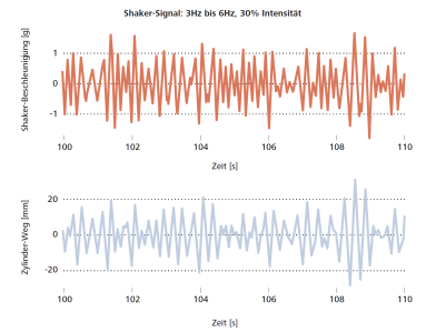 Mit unterschiedlichsten Amplituden und Frequenzen testet der "Shaker" das Gebäude. Grafik: Empa